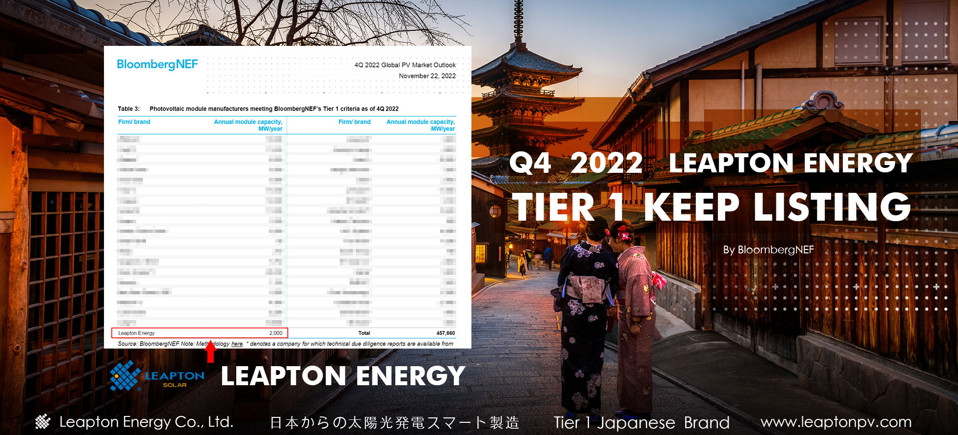 Leapton Energy Co., Ltd. Keep Tier 1 listing in Q4, 2022